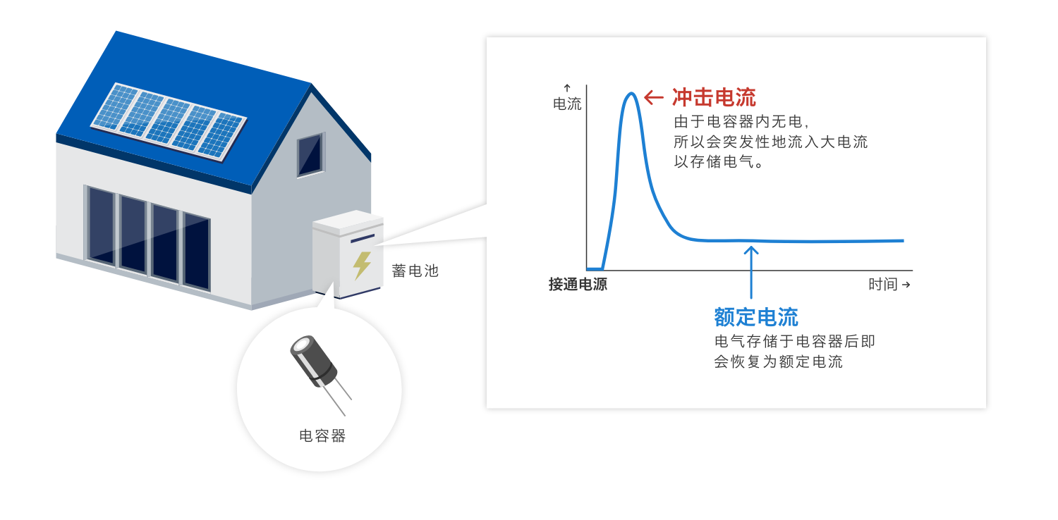 沖擊電流:由于電容器內(nèi)無電,所以會突發(fā)性地流入大電流以存儲電氣。額定電流:電氣存儲于電容器后即會恢復(fù)為額定電流
