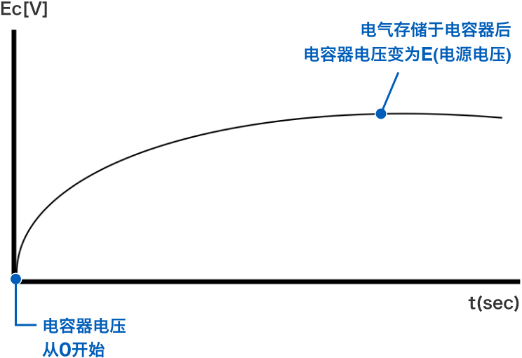 電氣存儲于電容器后電容器電壓變?yōu)镋(電源電壓) 電容器電壓從0開始