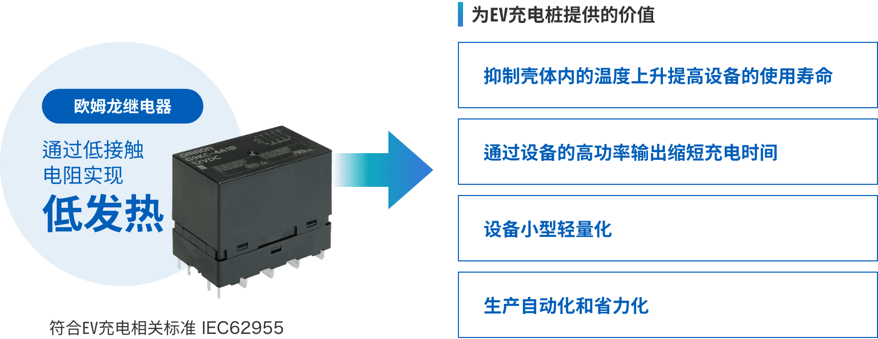 歐姆龍繼電器:通過低接觸電阻實現(xiàn)低發(fā)熱 => 為EV充電樁提供的價值:(抑制殼體內(nèi)的溫度上升提高設(shè)備的使用壽命、通過設(shè)備的高功率輸出縮短充電時間、設(shè)備小型輕量化、生產(chǎn)自動化和省力化)符合EV充電相關(guān)標準 IEC62955