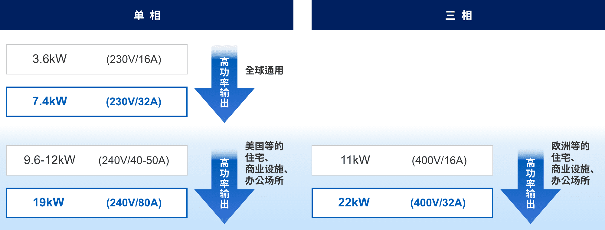 単相:3.6kW (230v/16A) => 7.4kW (230v/32A) 高功率輸出(全球通用)。9.6-12kW (240v/40-50A) => 19kW (240v/80A) 高功率輸出(美國等的住宅、商業(yè)設(shè)施、辦公場所)。三相:11kW (400v/16A) => 22kW (400v/32A) 高功率輸出(歐洲等的住宅、商業(yè)設(shè)施、辦公場所)。